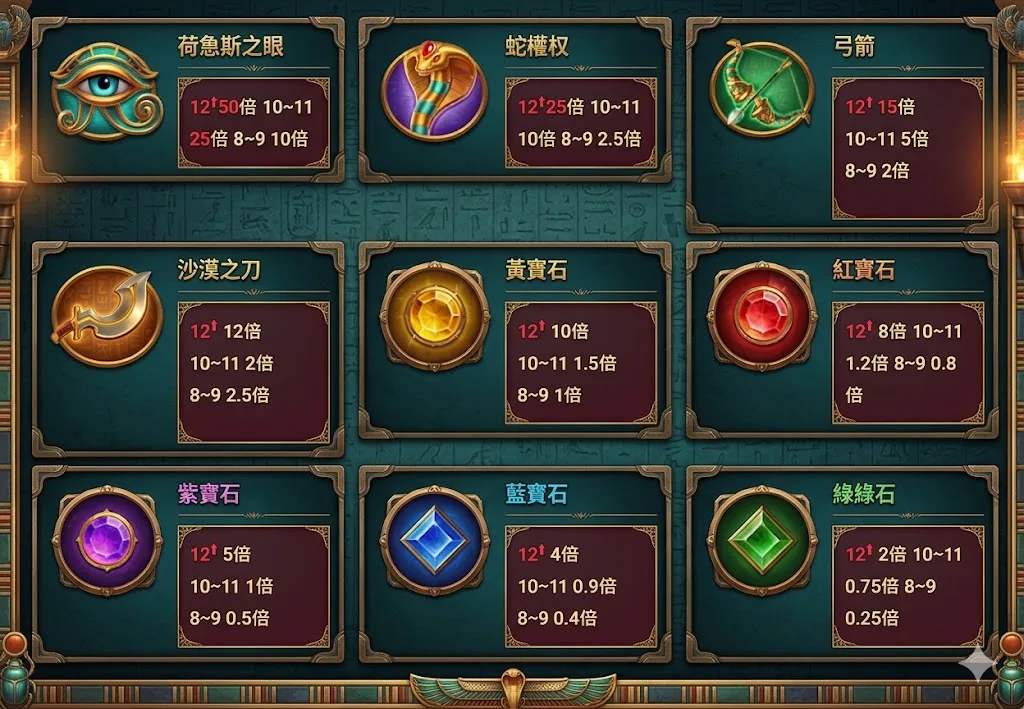 2026 WG娛樂城 戰神賽特2得分賠率表